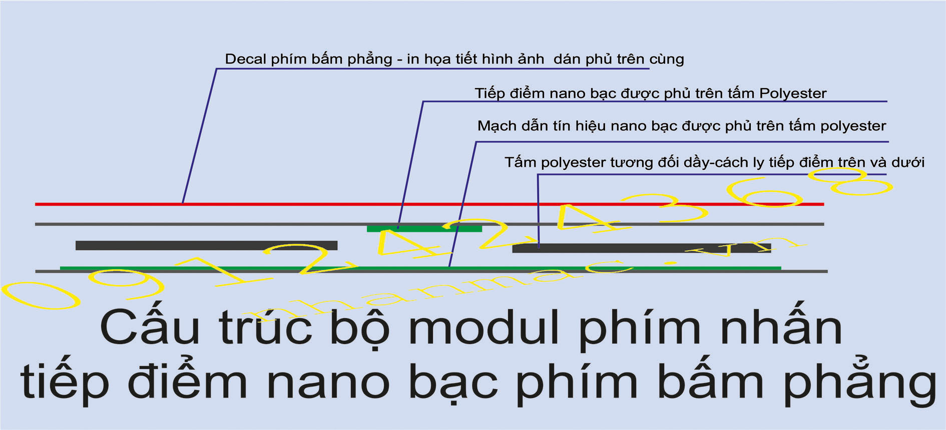 TMB7- Cấu trúc bộ Tem nhãn mác Decal mạch dẻo in mực nano bạc làm  modul phím nhấn hệ điều khiển dạng phím bấm phẳng